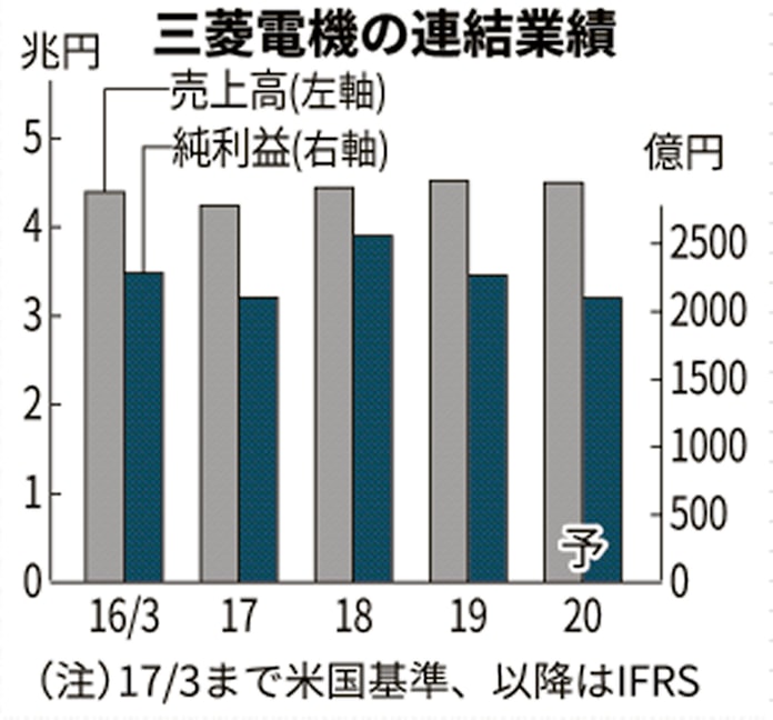 三菱電機 引き下げられた esg評価 日本経済新聞