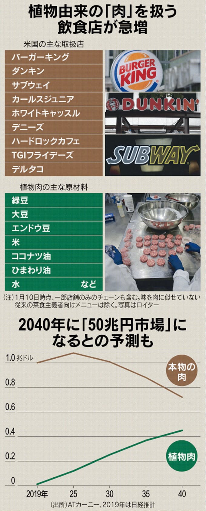 アメリカ発 メシ新時代 肉食文化 アメリカに植物肉革命 イラスト解説 日本経済新聞