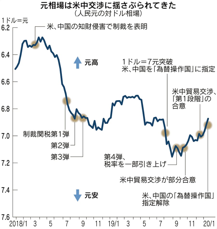 通貨摩擦 適温相場 で休戦 米が中国の 為替操作国 解除 日本経済新聞