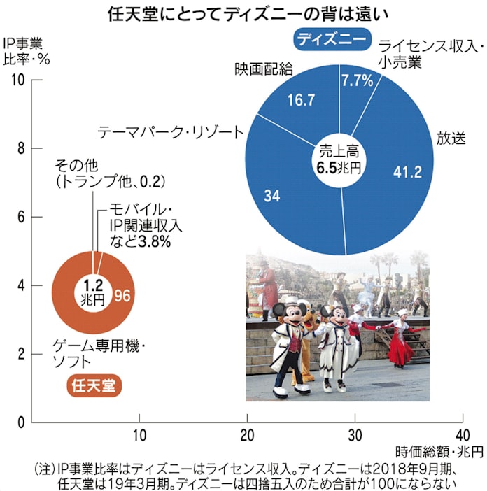マリオが目指すミッキー流 任天堂 キャラ育成に活路 日本経済新聞 マリオが目指すミッキー流 任天堂 キャラ育成に活路 日本経済新聞