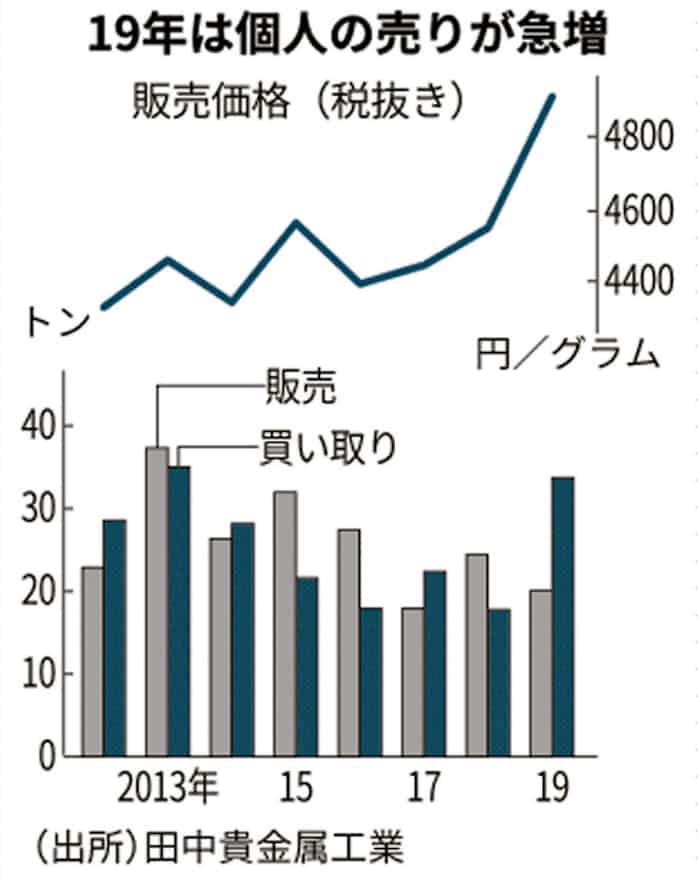 田中 貴金属 ログイン 貴金属 ログイン 田中