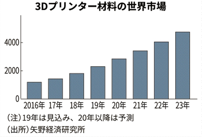 3dプリンター材料の世界市場 23年に2 6倍に 日本経済新聞