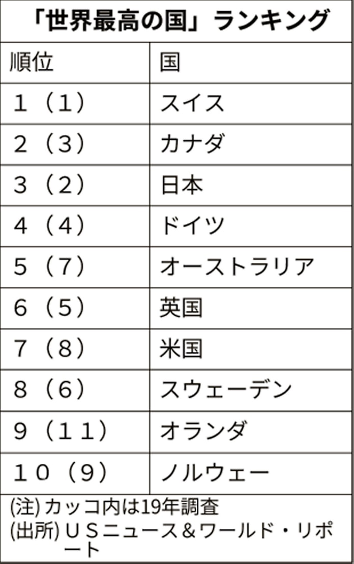 世界最高の国 ランキング 日本は3位 首位はスイス 日本経済新聞 世界最高の国 ランキング 日本は3位 首位はスイス 日本経済新聞