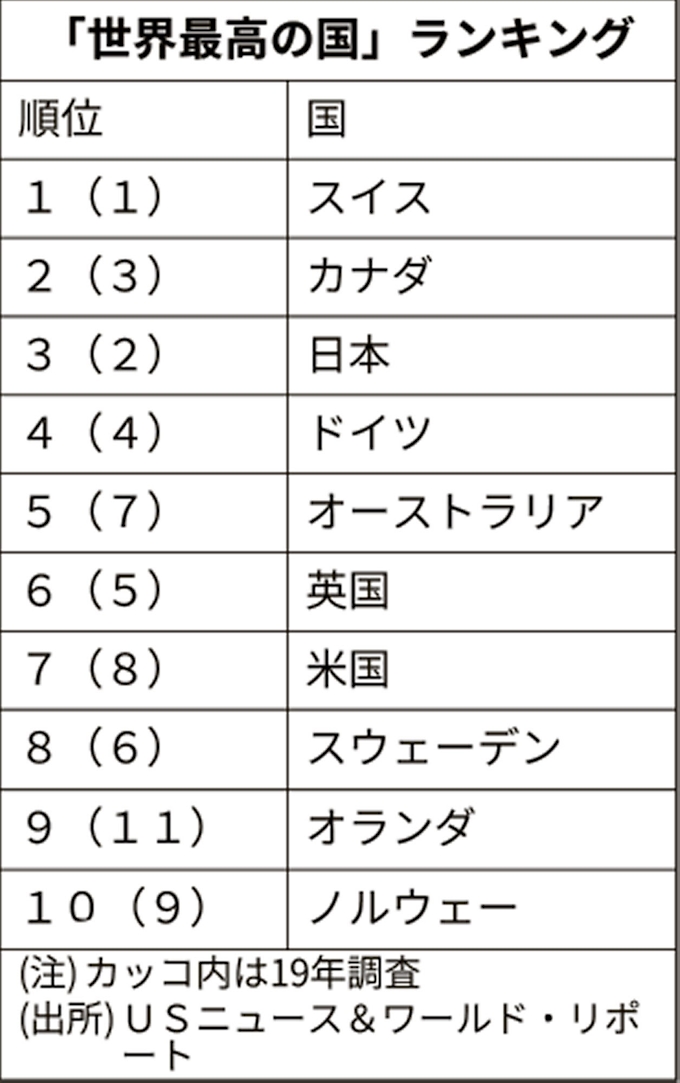世界最高の国 ランキング 日本は3位 首位はスイス 日本経済新聞