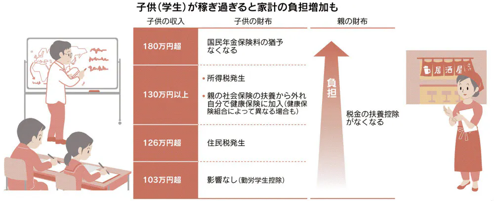 健康保険や国民年金に注意 子供がバイトで稼ぎ過ぎ 130万円以上で家計負担増 Nikkei Style 健康保険や国民年金に注意 子供がバイトで稼ぎ過ぎ 130万円以上で家計負担増 Nikkei Style
