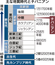 地球史の地質時代名に チバニアン 国際学会が決定 日本経済新聞