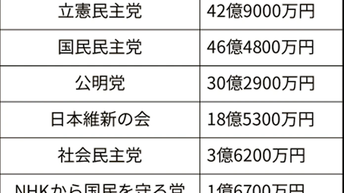 政党交付金 8党が申請 今年分試算 日本経済新聞