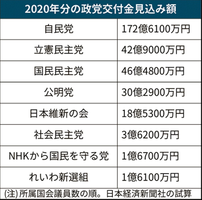 政党交付金 8党が申請 今年分試算 日本経済新聞