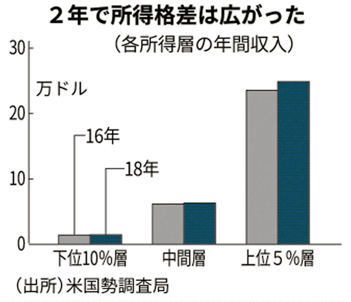 雇用700万人増 格差は戦後最悪 トランプ政権3年 日本経済新聞