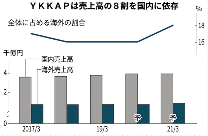 Ykkap 買収で米事業拡大 国内頭打ちで海外に活路 日本経済新聞