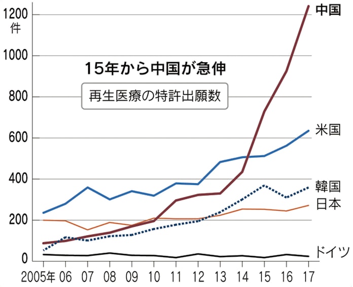 再生医療 中国の伏兵首位 京大は質 量ともに4位 日本経済新聞