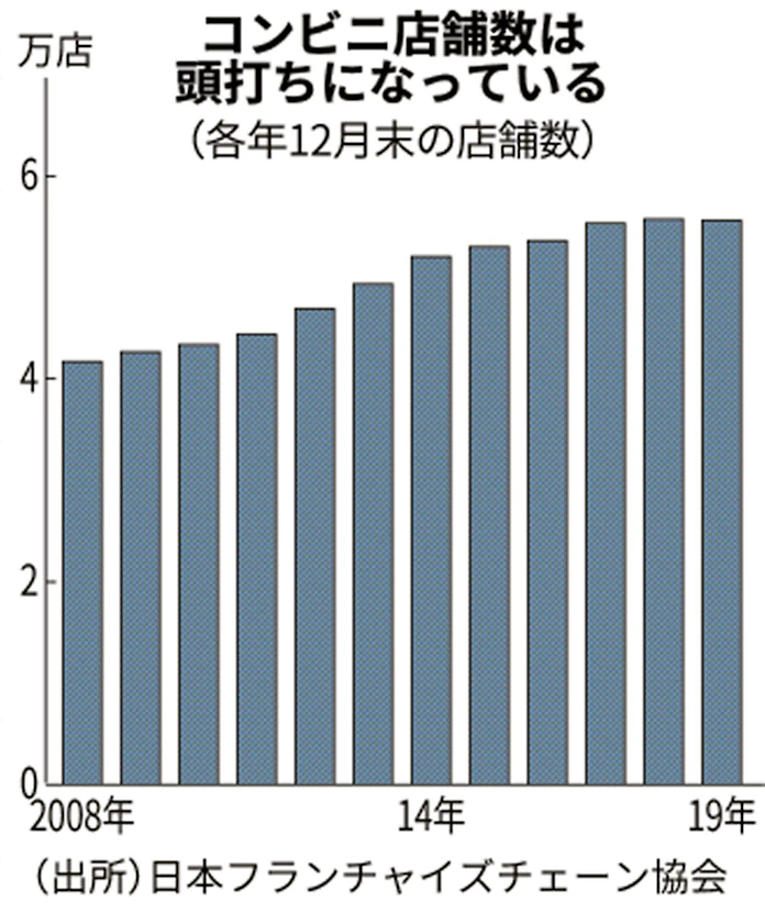 コンビニ店 19年に初の減少 不採算店閉鎖にかじ 日本経済新聞 コンビニ店 19年に初の減少 不採算店閉鎖にかじ 日本経済新聞