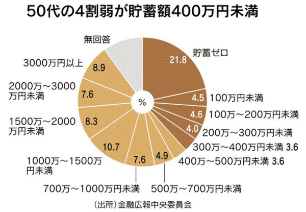 老後の必要額いくら 50代のため時逃さず長く働く 日本経済新聞