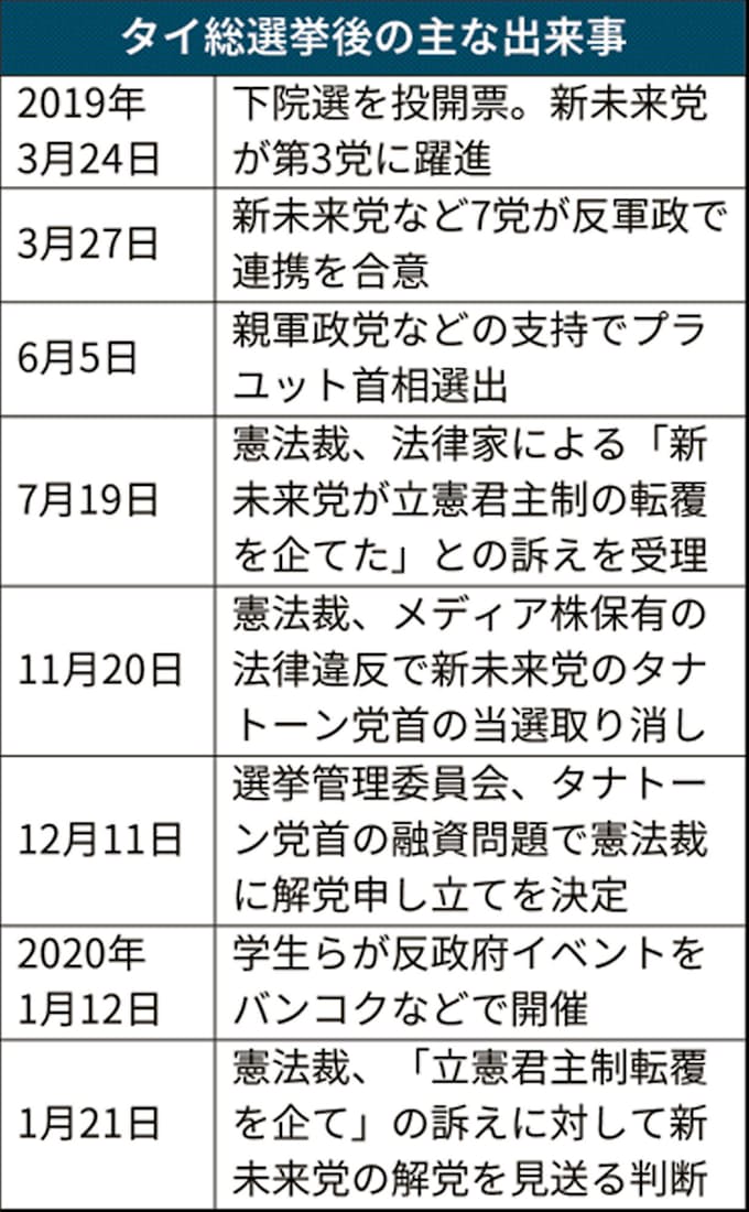 タイ反軍野党の解党見送り 憲法裁 国際社会に配慮か 日本経済新聞