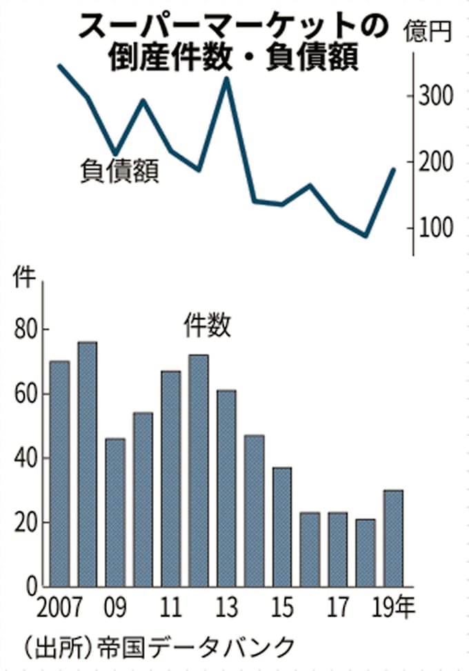 スーパーの倒産 7年ぶり増の30件 消費増税も引き金 日本経済新聞