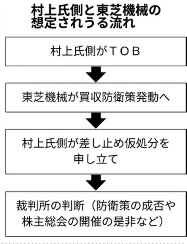 東芝機械 異例の 後出し 防衛策に賛否 ナウティスニュース