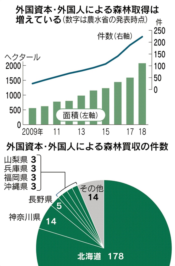 外資の土地取得制限を検討 防衛施設や原発周辺 日本経済新聞
