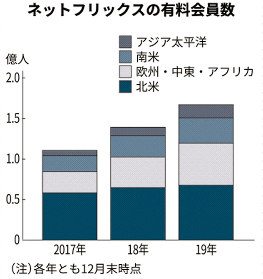 快走netflix お膝元で競争過熱 ディズニーも参入 日本経済新聞