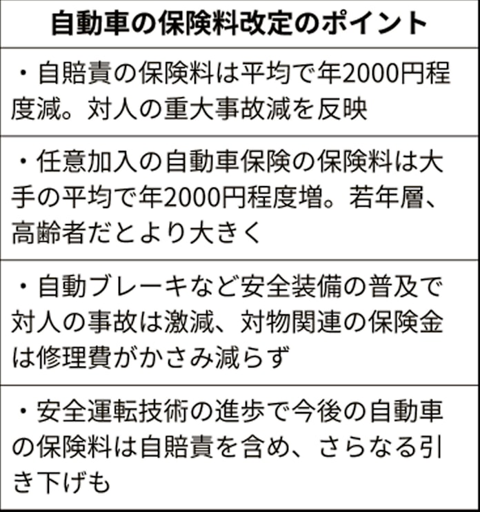 自賠責下げでも任意が相殺 車保険料 負担減に時間 日本経済新聞 自賠責下げでも任意が相殺 車保険料 負担減に時間 日本経済新聞