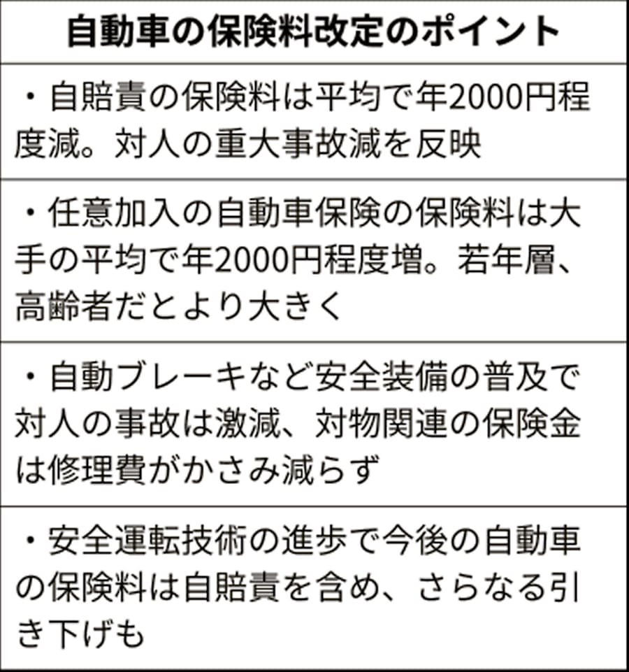 保険 料金 自賠責