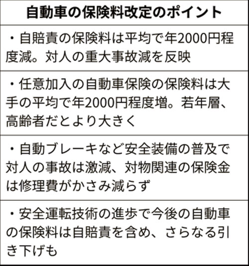 自賠責下げでも任意が相殺 車保険料 負担減に時間 日本経済新聞 自賠責下げでも任意が相殺 車保険料 負担減に時間 日本経済新聞