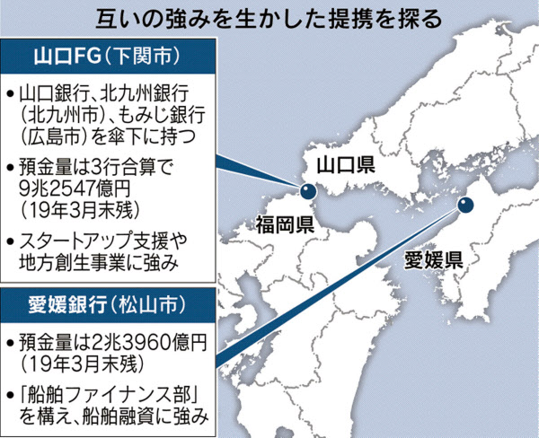 山口fg 愛媛銀行が提携 西瀬戸の振興 強みを融合 日本経済新聞