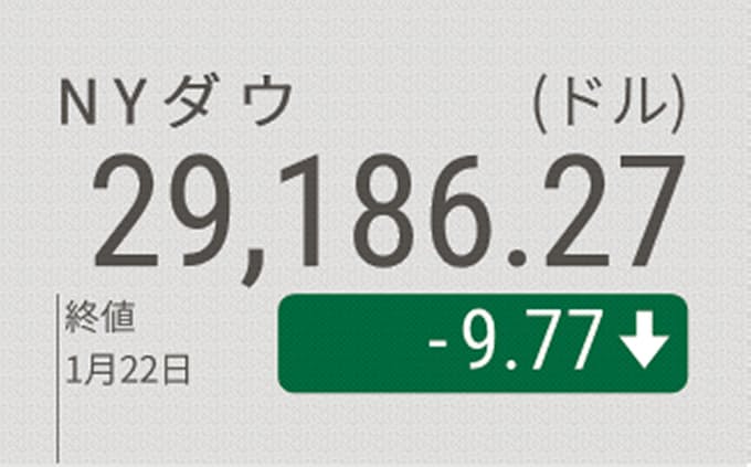 Nyダウ小幅続落 9ドル安 ボーイング株安が重荷 日本経済新聞