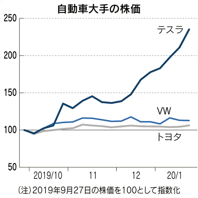 大人のマスク氏」安定感 テスラ時価総額がVW逆転: 日本経済新聞