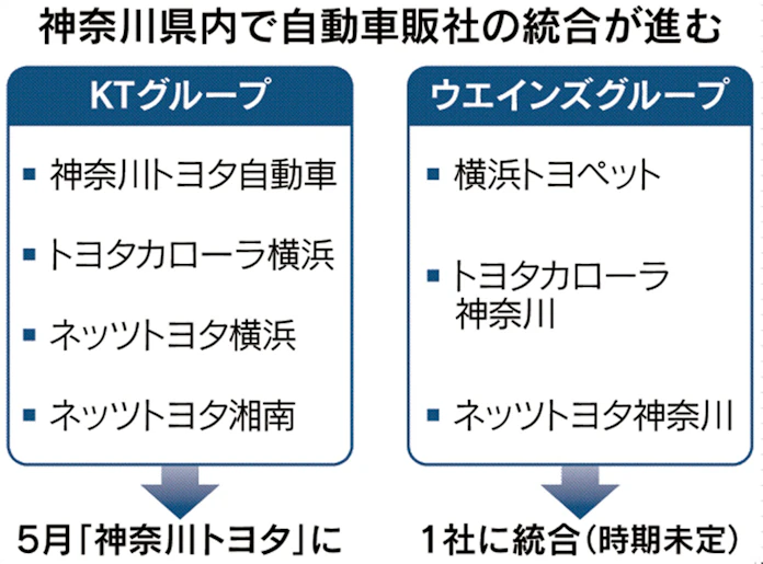 神奈川県内のトヨタ販社、傘下を再編 KTとウエインズ: 日本経済新聞