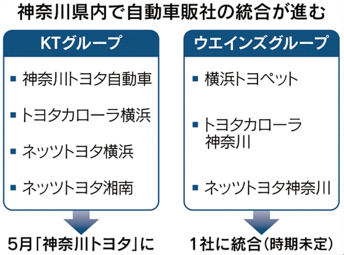 神奈川県内のトヨタ販社 傘下を再編 Ktとウエインズ 日本経済新聞 神奈川県内のトヨタ販社 傘下を再編 Ktとウエインズ 日本経済新聞