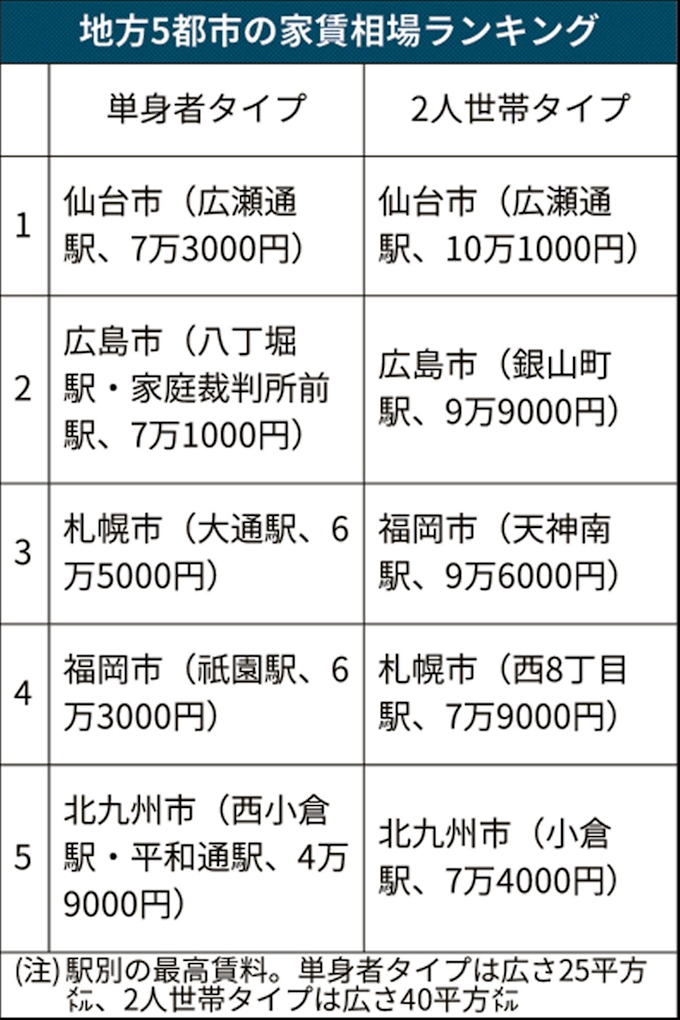 地方5都市の家賃相場 仙台市がトップ 日本経済新聞