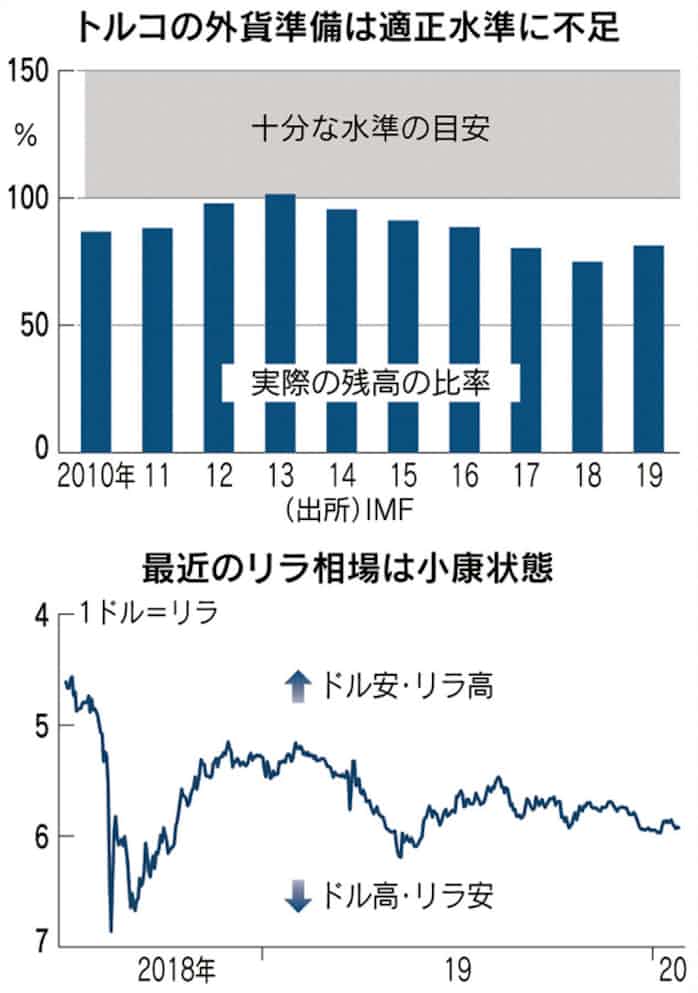 トルコ経済もろさなお 回復の兆しもリスク多く 日本経済新聞