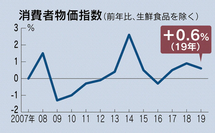 消費者物価 19年は0 6 上昇 増税でも伸び鈍く 日本経済新聞