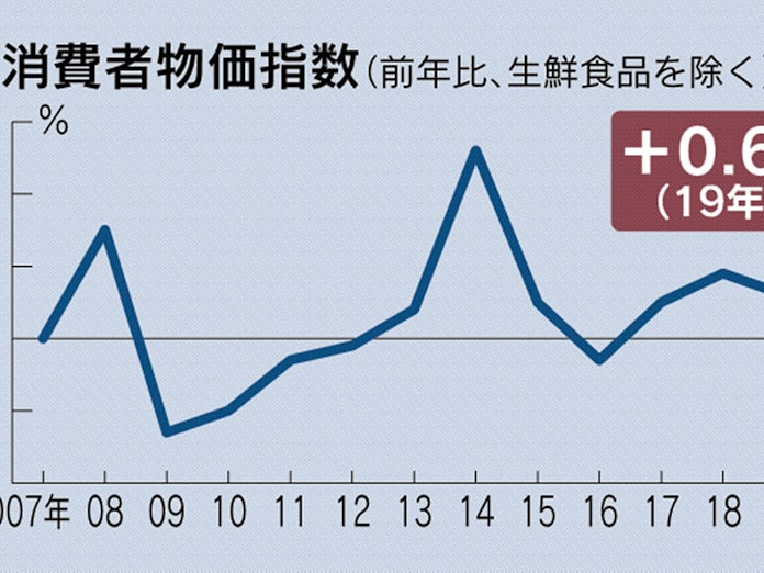 消費者物価 19年は0 6 上昇 増税でも伸び鈍く 日本経済新聞