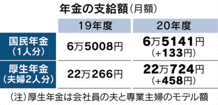年金額0 2 増に抑制 20年度 マクロスライド2年連続 日本経済新聞