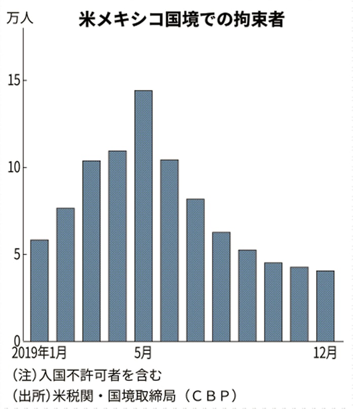 トランプ流 国境の壁 実現で解決遠のく移民問題 日本経済新聞 トランプ流 国境の壁 実現で解決遠のく移民問題 日本経済新聞