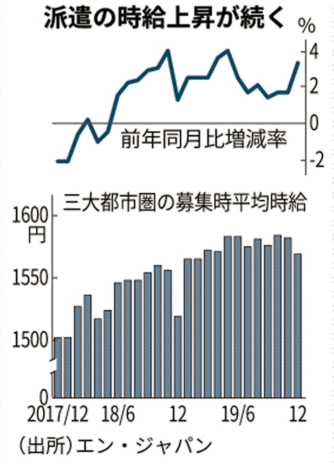 12月の派遣時給 3 3 上昇 エン ジャパン調べ 日本経済新聞
