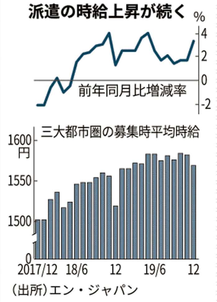 12月の派遣時給 3 3 上昇 エン ジャパン調べ 日本経済新聞