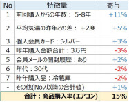 日立 Aiの予測結果の根拠を可視化 企業の活用支援 日本経済新聞