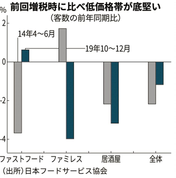 外食市場 増税後の苦戦鮮明 10 12月に伸び鈍化 日本経済新聞