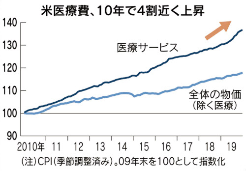 米医療費高騰 大統領選の争点に 日本経済新聞