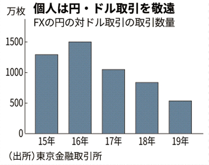 個人 円 ドル取引を敬遠 ポンドにシフト 日本経済新聞