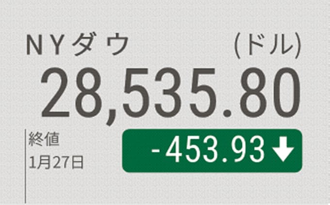 新型コロナ 新型肺炎リスクで株安連鎖 Nyダウは453ドル安 日本経済新聞