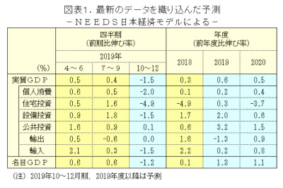 19年度実質成長率0 6 20年度は0 5 成長 Needs予測 日本経済新聞