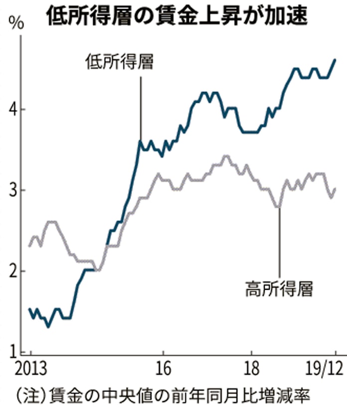 米の最低賃金引き上げ 20年は半数の州に拡大 企業負担増も 日本経済新聞