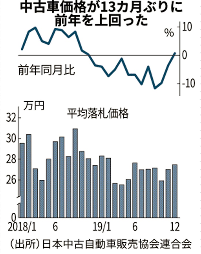 中古車競売価格 13カ月ぶりに前年上回る 12月0 3 高 日本経済新聞 中古車競売価格 13カ月ぶりに前年上回る 12月0 3 高 日本経済新聞