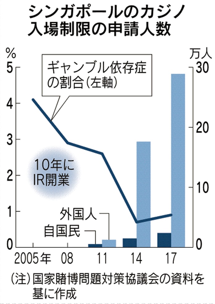 ギャンブル依存症 国挙げ阻止 シンガポールの危機感 日本経済新聞