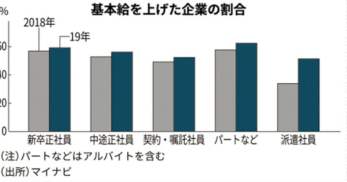 マイナビ調べ 2019年に 基本給上げた 企業5割超 日本経済新聞
