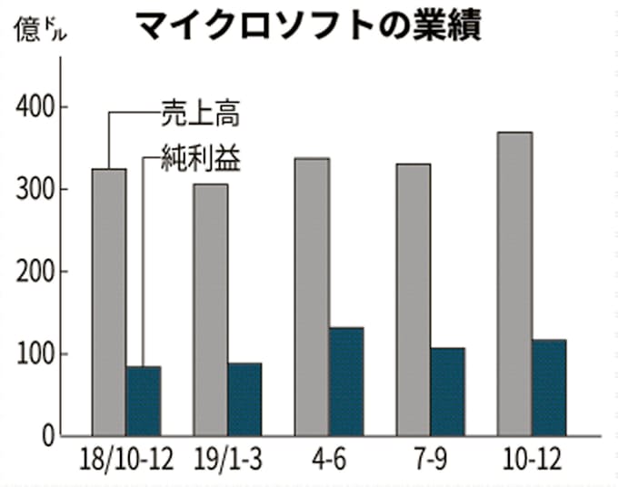 Microsoft38 増益 Os更新で売上高は過去最高 日本経済新聞