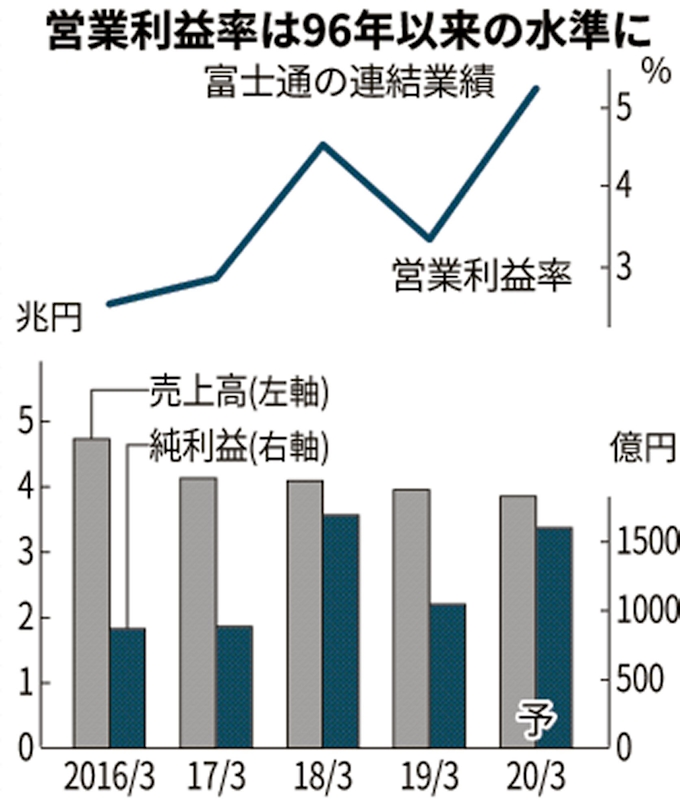 富士通 年3月期の純利益53 増に上振れ 日本経済新聞